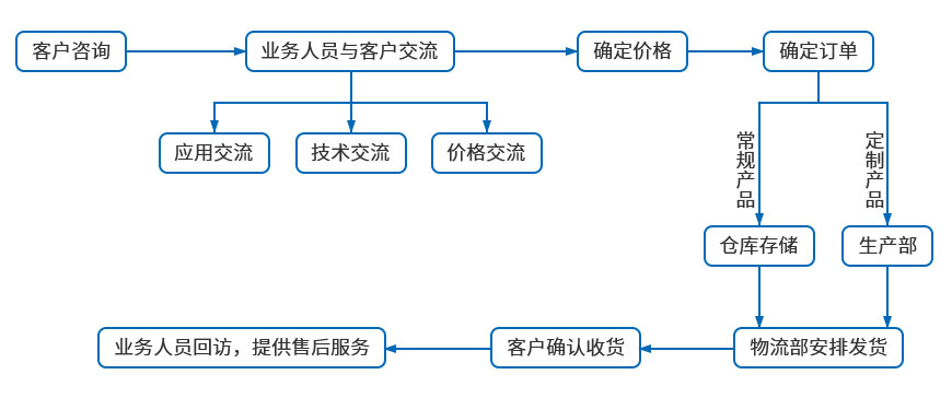 數(shù)控伺服壓裝鉚接機(jī)訂貨流程